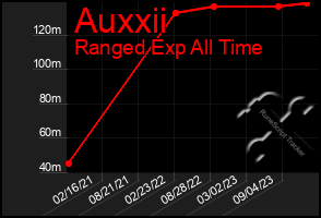 Total Graph of Auxxii