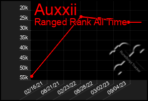 Total Graph of Auxxii