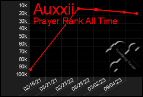 Total Graph of Auxxii