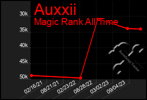 Total Graph of Auxxii