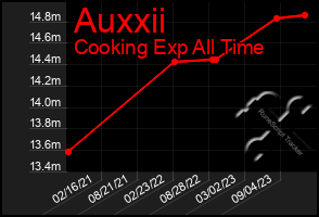 Total Graph of Auxxii