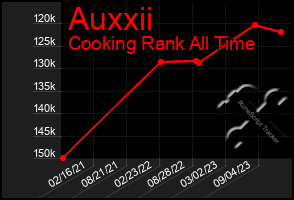 Total Graph of Auxxii