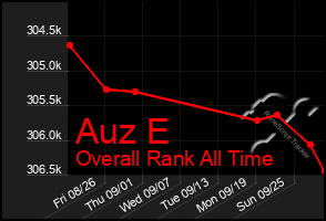 Total Graph of Auz E