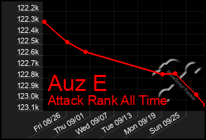 Total Graph of Auz E