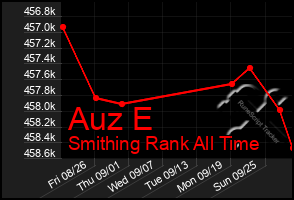 Total Graph of Auz E