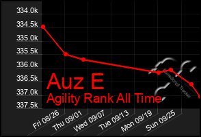 Total Graph of Auz E