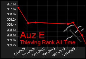 Total Graph of Auz E