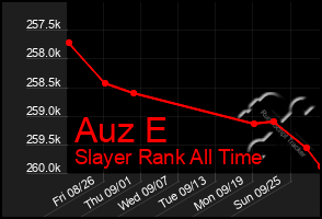 Total Graph of Auz E