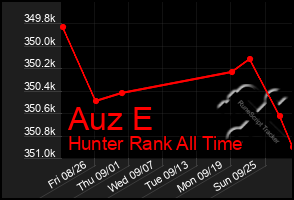 Total Graph of Auz E