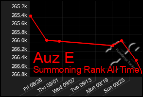 Total Graph of Auz E