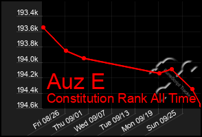 Total Graph of Auz E