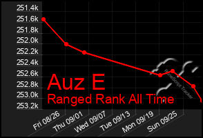 Total Graph of Auz E