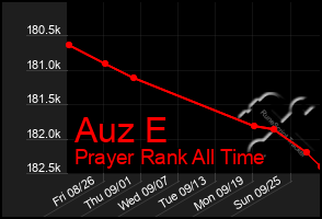 Total Graph of Auz E