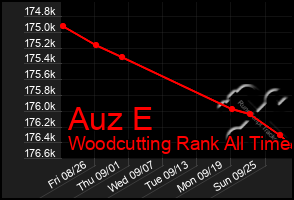 Total Graph of Auz E