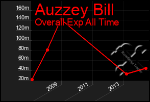 Total Graph of Auzzey Bill