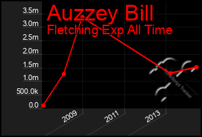 Total Graph of Auzzey Bill