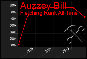 Total Graph of Auzzey Bill
