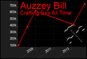Total Graph of Auzzey Bill