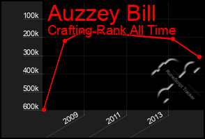 Total Graph of Auzzey Bill