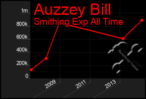 Total Graph of Auzzey Bill