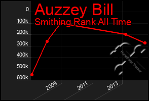 Total Graph of Auzzey Bill