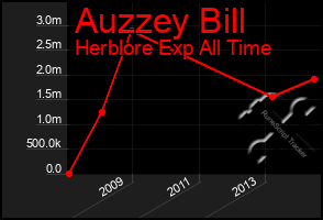 Total Graph of Auzzey Bill