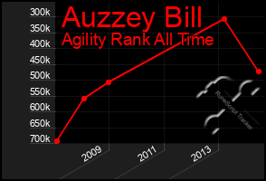 Total Graph of Auzzey Bill