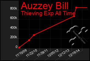 Total Graph of Auzzey Bill