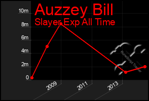 Total Graph of Auzzey Bill