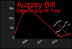 Total Graph of Auzzey Bill