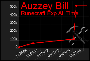 Total Graph of Auzzey Bill