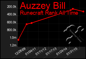Total Graph of Auzzey Bill