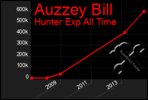 Total Graph of Auzzey Bill