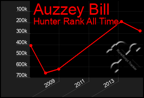 Total Graph of Auzzey Bill