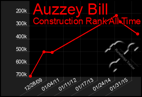 Total Graph of Auzzey Bill
