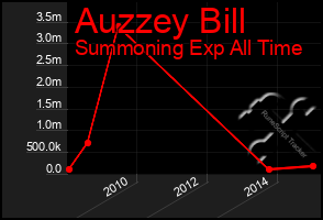 Total Graph of Auzzey Bill