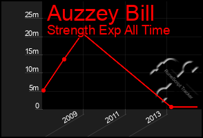 Total Graph of Auzzey Bill
