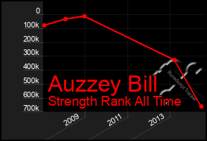 Total Graph of Auzzey Bill