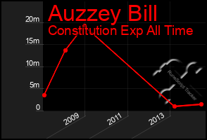 Total Graph of Auzzey Bill