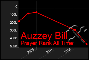 Total Graph of Auzzey Bill