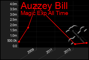 Total Graph of Auzzey Bill