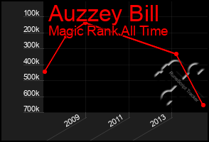 Total Graph of Auzzey Bill