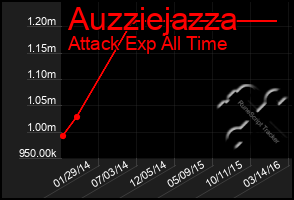 Total Graph of Auzziejazza