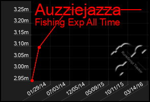 Total Graph of Auzziejazza