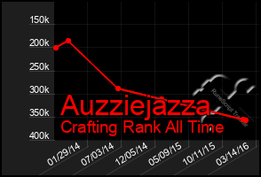 Total Graph of Auzziejazza