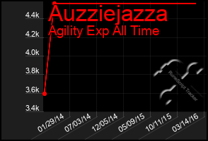 Total Graph of Auzziejazza