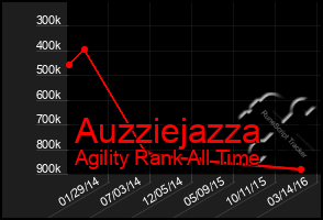 Total Graph of Auzziejazza