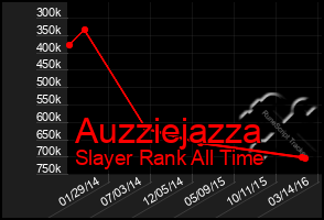 Total Graph of Auzziejazza