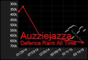 Total Graph of Auzziejazza