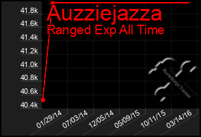 Total Graph of Auzziejazza